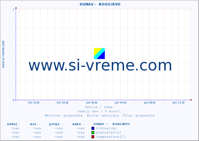 POVPREČJE ::  DUNAV -  BOGOJEVO :: višina | pretok | temperatura :: zadnji dan / 5 minut.