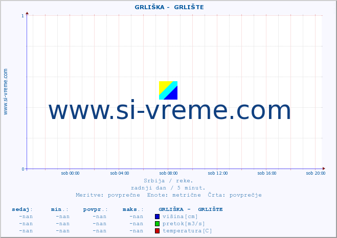 POVPREČJE ::  GRLIŠKA -  GRLIŠTE :: višina | pretok | temperatura :: zadnji dan / 5 minut.