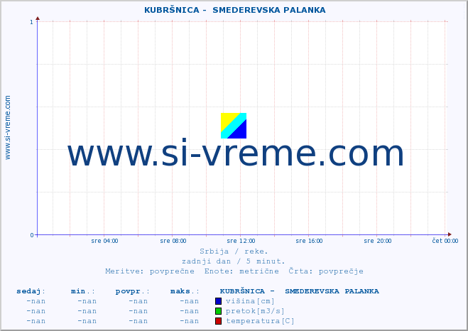 POVPREČJE ::  KUBRŠNICA -  SMEDEREVSKA PALANKA :: višina | pretok | temperatura :: zadnji dan / 5 minut.