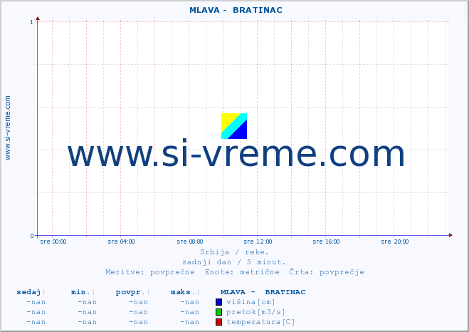 POVPREČJE ::  MLAVA -  BRATINAC :: višina | pretok | temperatura :: zadnji dan / 5 minut.