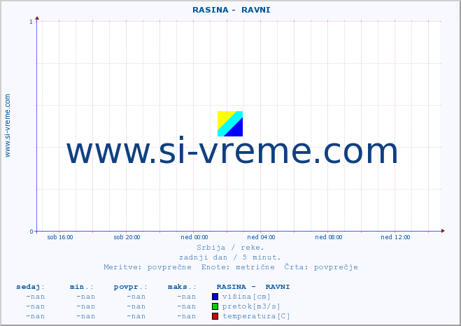 POVPREČJE ::  RASINA -  RAVNI :: višina | pretok | temperatura :: zadnji dan / 5 minut.