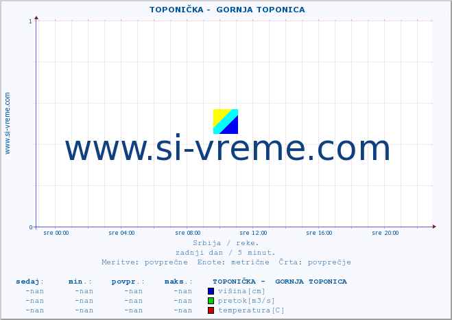 POVPREČJE ::  TOPONIČKA -  GORNJA TOPONICA :: višina | pretok | temperatura :: zadnji dan / 5 minut.