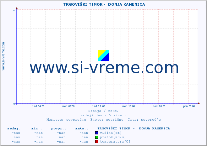 POVPREČJE ::  TRGOVIŠKI TIMOK -  DONJA KAMENICA :: višina | pretok | temperatura :: zadnji dan / 5 minut.