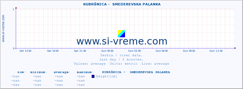  ::  KUBRŠNICA -  SMEDEREVSKA PALANKA :: height |  |  :: last day / 5 minutes.