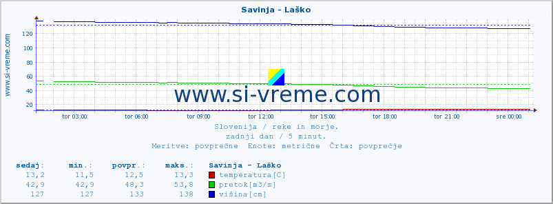 POVPREČJE :: Savinja - Laško :: temperatura | pretok | višina :: zadnji dan / 5 minut.