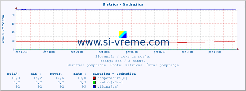 POVPREČJE :: Bistrica - Sodražica :: temperatura | pretok | višina :: zadnji dan / 5 minut.