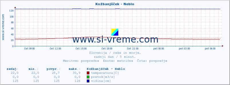 POVPREČJE :: Kožbanjšček - Neblo :: temperatura | pretok | višina :: zadnji dan / 5 minut.