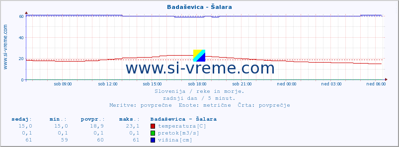 POVPREČJE :: Badaševica - Šalara :: temperatura | pretok | višina :: zadnji dan / 5 minut.