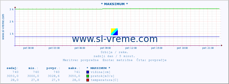 POVPREČJE :: * MAKSIMUM * :: višina | pretok | temperatura :: zadnji dan / 5 minut.