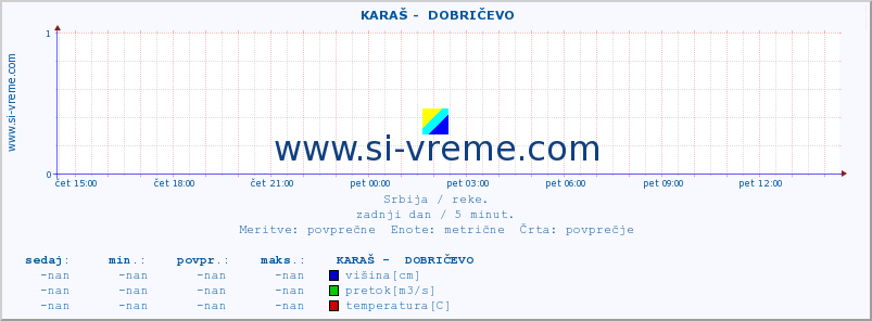 POVPREČJE ::  KARAŠ -  DOBRIČEVO :: višina | pretok | temperatura :: zadnji dan / 5 minut.