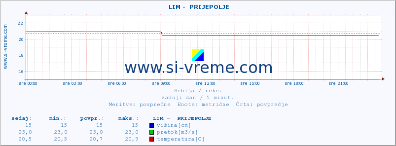 POVPREČJE ::  LIM -  PRIJEPOLJE :: višina | pretok | temperatura :: zadnji dan / 5 minut.