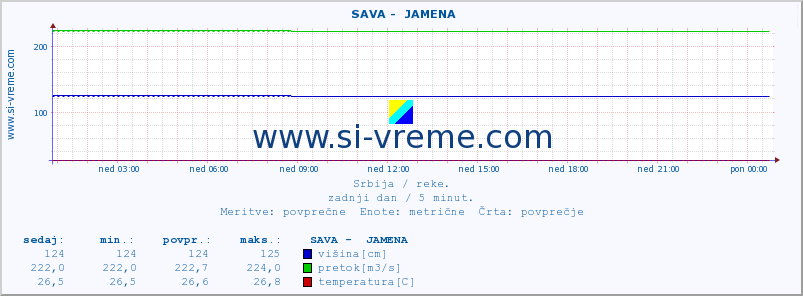 POVPREČJE ::  SAVA -  JAMENA :: višina | pretok | temperatura :: zadnji dan / 5 minut.