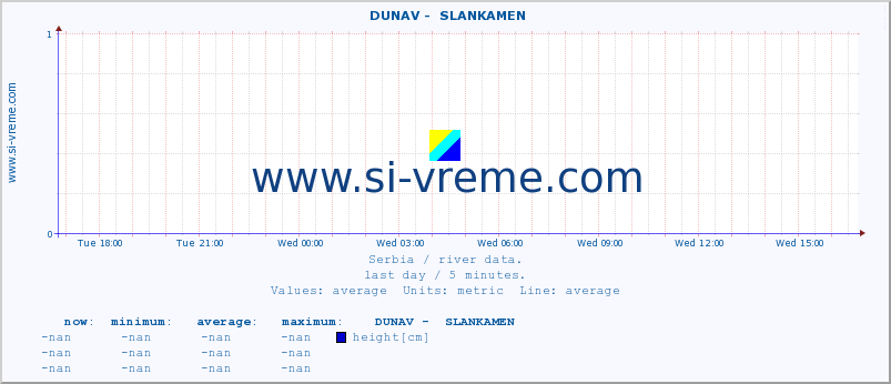  ::  DUNAV -  SLANKAMEN :: height |  |  :: last day / 5 minutes.