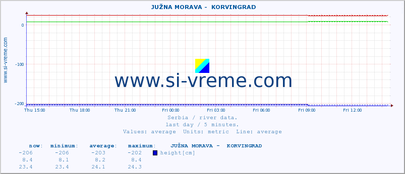  ::  JUŽNA MORAVA -  KORVINGRAD :: height |  |  :: last day / 5 minutes.