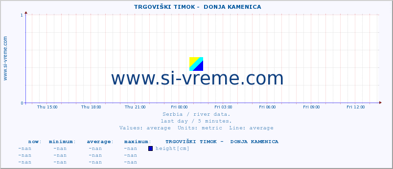  ::  TRGOVIŠKI TIMOK -  DONJA KAMENICA :: height |  |  :: last day / 5 minutes.