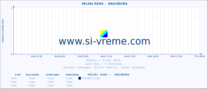  ::  VELIKI RZAV -  RADOBUĐA :: height |  |  :: last day / 5 minutes.