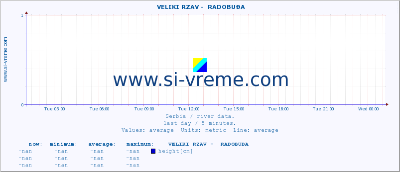  ::  VELIKI RZAV -  RADOBUĐA :: height |  |  :: last day / 5 minutes.