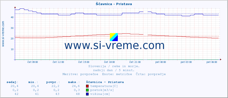 POVPREČJE :: Ščavnica - Pristava :: temperatura | pretok | višina :: zadnji dan / 5 minut.