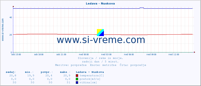 POVPREČJE :: Ledava - Nuskova :: temperatura | pretok | višina :: zadnji dan / 5 minut.