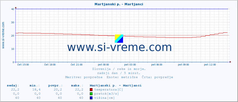 POVPREČJE :: Martjanski p. - Martjanci :: temperatura | pretok | višina :: zadnji dan / 5 minut.