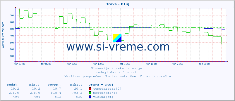 POVPREČJE :: Drava - Ptuj :: temperatura | pretok | višina :: zadnji dan / 5 minut.