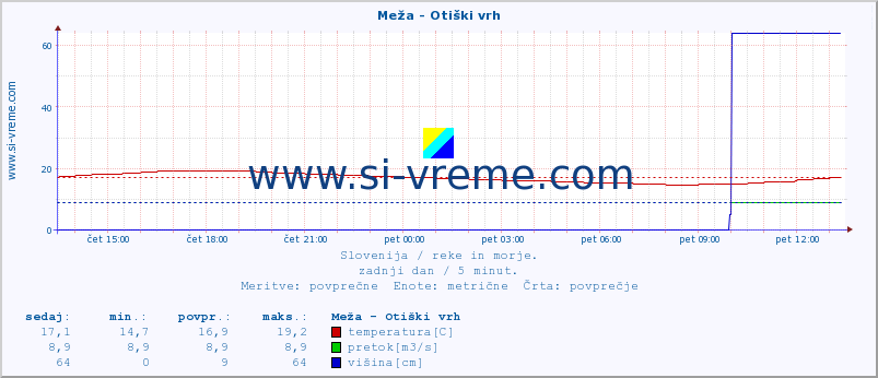 POVPREČJE :: Meža - Otiški vrh :: temperatura | pretok | višina :: zadnji dan / 5 minut.