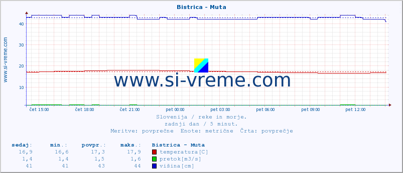 POVPREČJE :: Bistrica - Muta :: temperatura | pretok | višina :: zadnji dan / 5 minut.