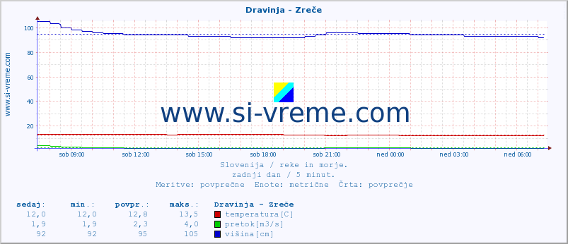 POVPREČJE :: Dravinja - Zreče :: temperatura | pretok | višina :: zadnji dan / 5 minut.