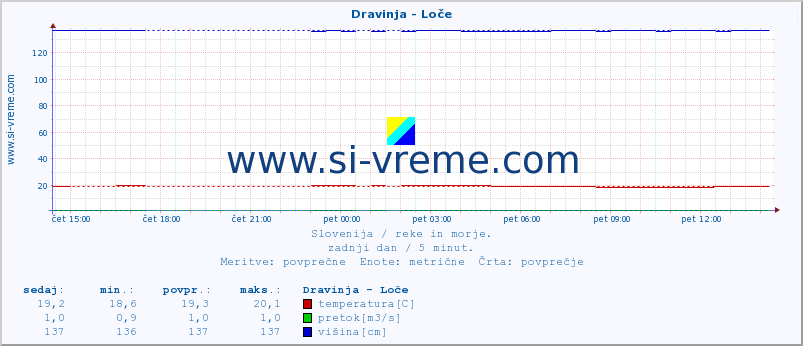 POVPREČJE :: Dravinja - Loče :: temperatura | pretok | višina :: zadnji dan / 5 minut.