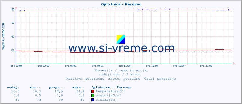 POVPREČJE :: Oplotnica - Perovec :: temperatura | pretok | višina :: zadnji dan / 5 minut.