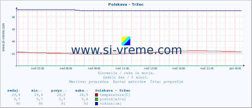 POVPREČJE :: Polskava - Tržec :: temperatura | pretok | višina :: zadnji dan / 5 minut.