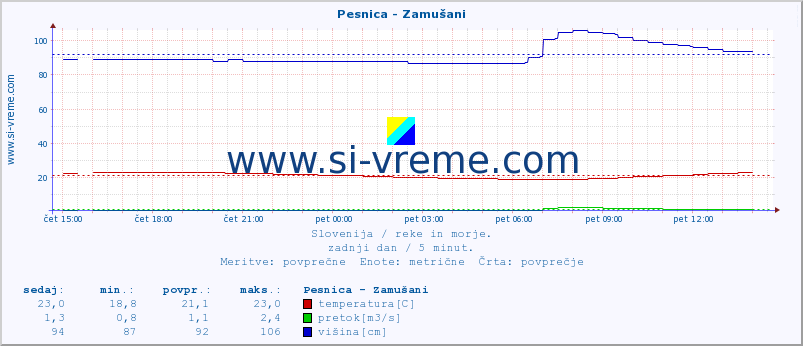 POVPREČJE :: Pesnica - Zamušani :: temperatura | pretok | višina :: zadnji dan / 5 minut.