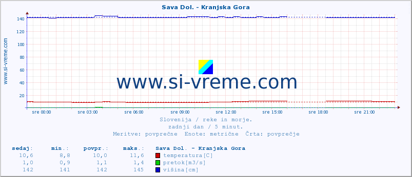 POVPREČJE :: Sava Dol. - Kranjska Gora :: temperatura | pretok | višina :: zadnji dan / 5 minut.