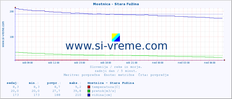 POVPREČJE :: Mostnica - Stara Fužina :: temperatura | pretok | višina :: zadnji dan / 5 minut.