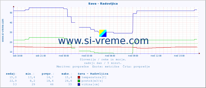 POVPREČJE :: Sava - Radovljica :: temperatura | pretok | višina :: zadnji dan / 5 minut.