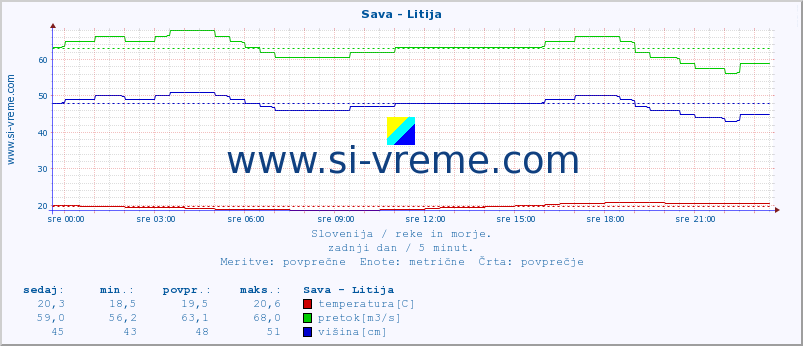 POVPREČJE :: Sava - Litija :: temperatura | pretok | višina :: zadnji dan / 5 minut.