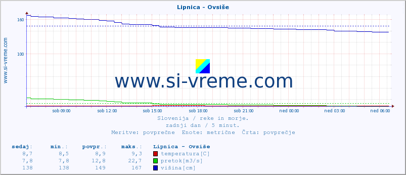 POVPREČJE :: Lipnica - Ovsiše :: temperatura | pretok | višina :: zadnji dan / 5 minut.