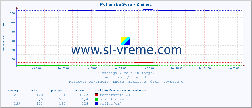 POVPREČJE :: Poljanska Sora - Zminec :: temperatura | pretok | višina :: zadnji dan / 5 minut.