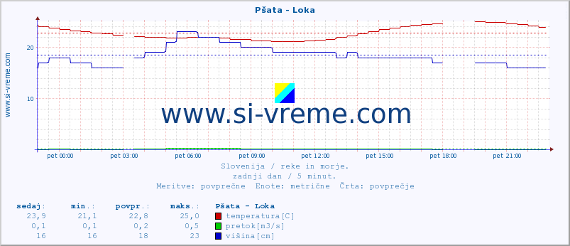 POVPREČJE :: Pšata - Loka :: temperatura | pretok | višina :: zadnji dan / 5 minut.