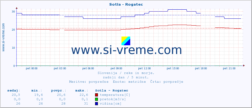 POVPREČJE :: Sotla - Rogatec :: temperatura | pretok | višina :: zadnji dan / 5 minut.