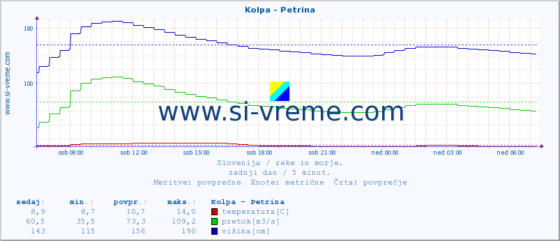 POVPREČJE :: Kolpa - Petrina :: temperatura | pretok | višina :: zadnji dan / 5 minut.