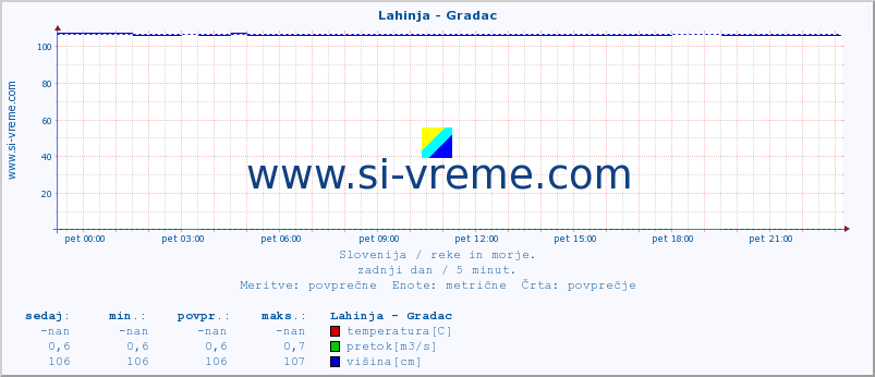 POVPREČJE :: Lahinja - Gradac :: temperatura | pretok | višina :: zadnji dan / 5 minut.