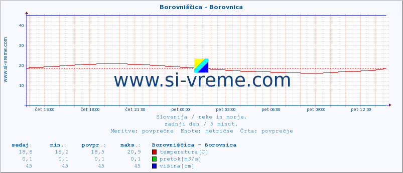 POVPREČJE :: Borovniščica - Borovnica :: temperatura | pretok | višina :: zadnji dan / 5 minut.