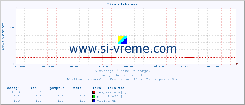 POVPREČJE :: Iška - Iška vas :: temperatura | pretok | višina :: zadnji dan / 5 minut.