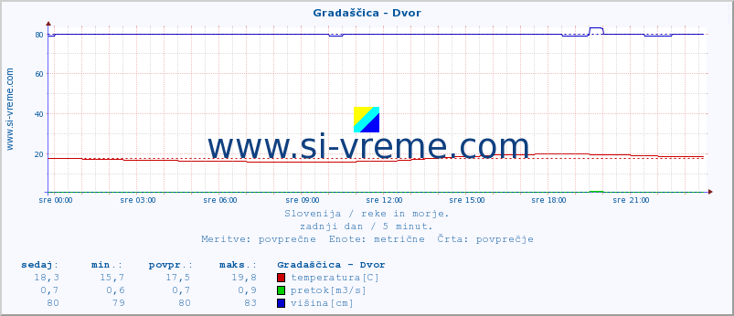 POVPREČJE :: Gradaščica - Dvor :: temperatura | pretok | višina :: zadnji dan / 5 minut.