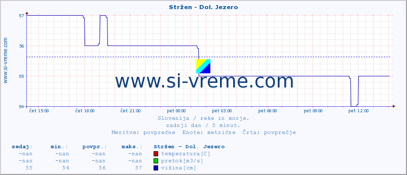 POVPREČJE :: Stržen - Dol. Jezero :: temperatura | pretok | višina :: zadnji dan / 5 minut.