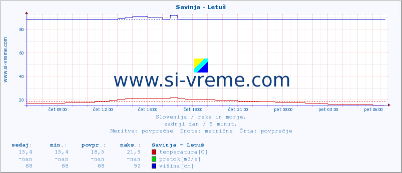 POVPREČJE :: Savinja - Letuš :: temperatura | pretok | višina :: zadnji dan / 5 minut.