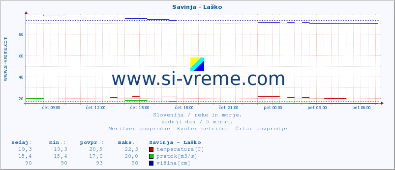 POVPREČJE :: Savinja - Laško :: temperatura | pretok | višina :: zadnji dan / 5 minut.