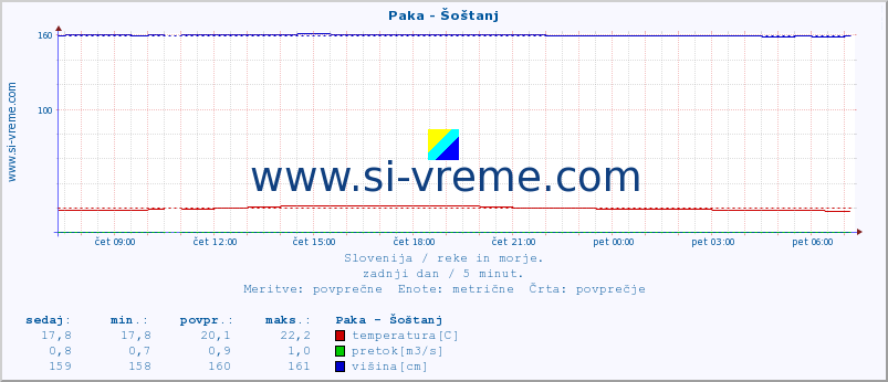 POVPREČJE :: Paka - Šoštanj :: temperatura | pretok | višina :: zadnji dan / 5 minut.