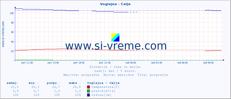 POVPREČJE :: Voglajna - Celje :: temperatura | pretok | višina :: zadnji dan / 5 minut.